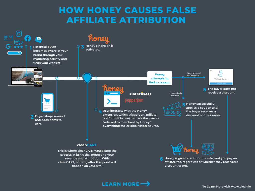 Honey Attribution