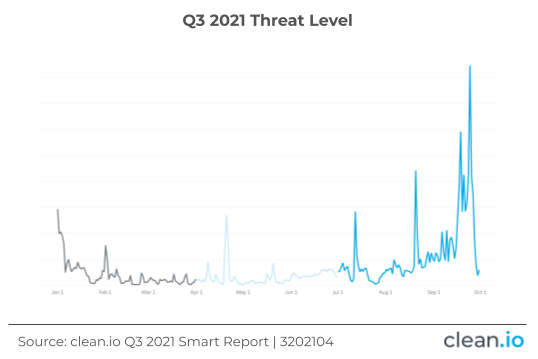Q3202104-1-threat-level