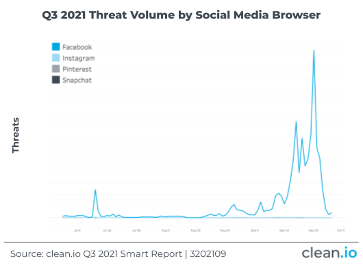 Q3202109-1-threat-volume-social-media-browser