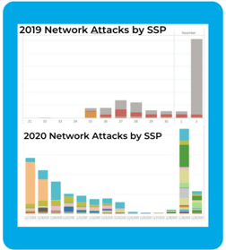 Network attacks by ssp