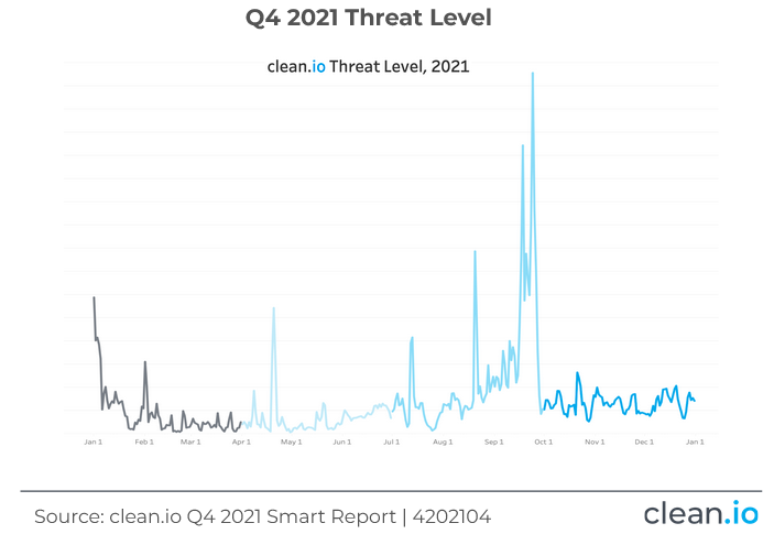 Q4 2021 Threat Level