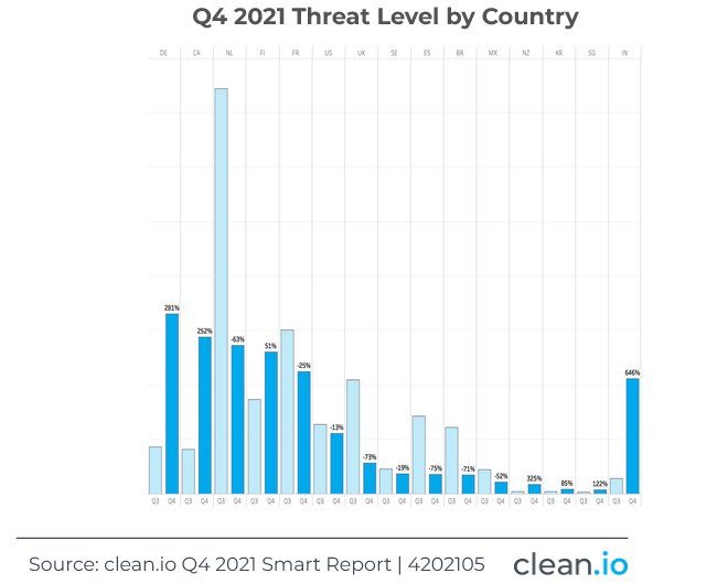 Q4 2021 Smart Report Threat Level by Country