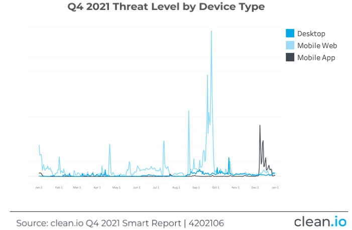 Q4 2021 Threat Level by Device Type
