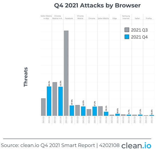 Attacks by browser type 2021