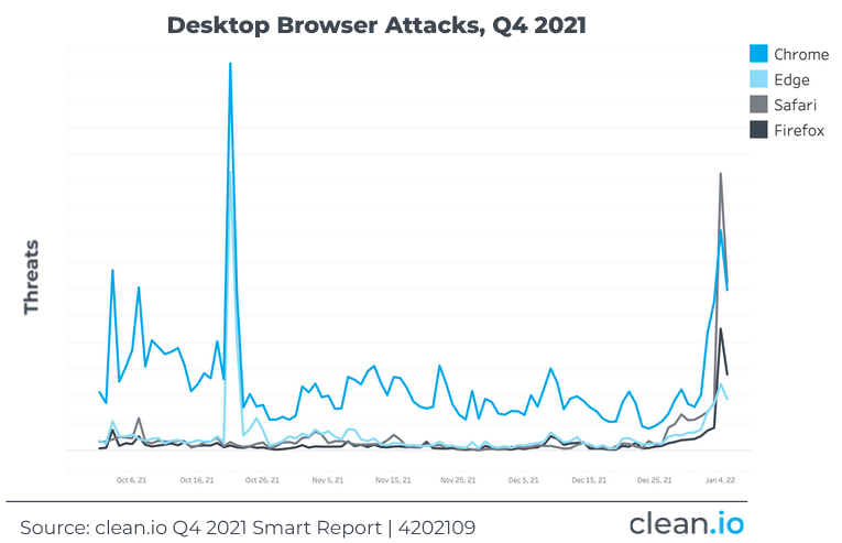 Desktop browser attacks, Q4 2021