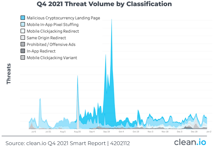 Q4 2021 Threat Volume by Classification