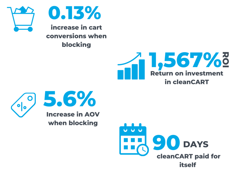 caraway stats implementing cleancart