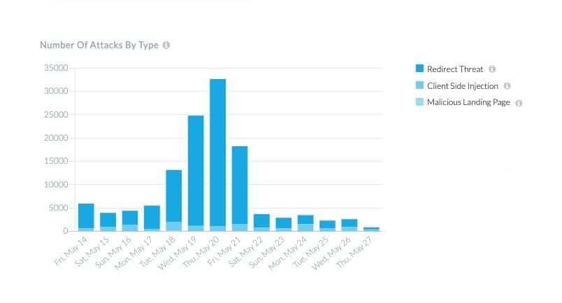 Malicious Landing Page Report